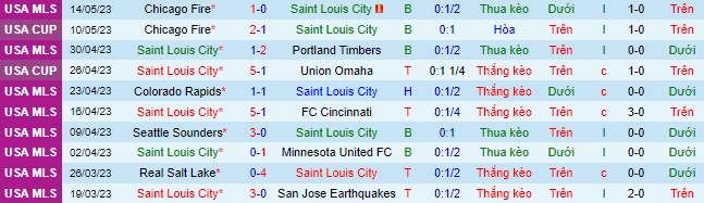 Nhận định, soi kèo Saint Louis City vs Sporting Kansas City, 08h30 ngày 21/5 - Ảnh 1