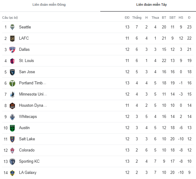 Nhận định, soi kèo Saint Louis City vs Sporting Kansas City, 08h30 ngày 21/5 - Ảnh 3