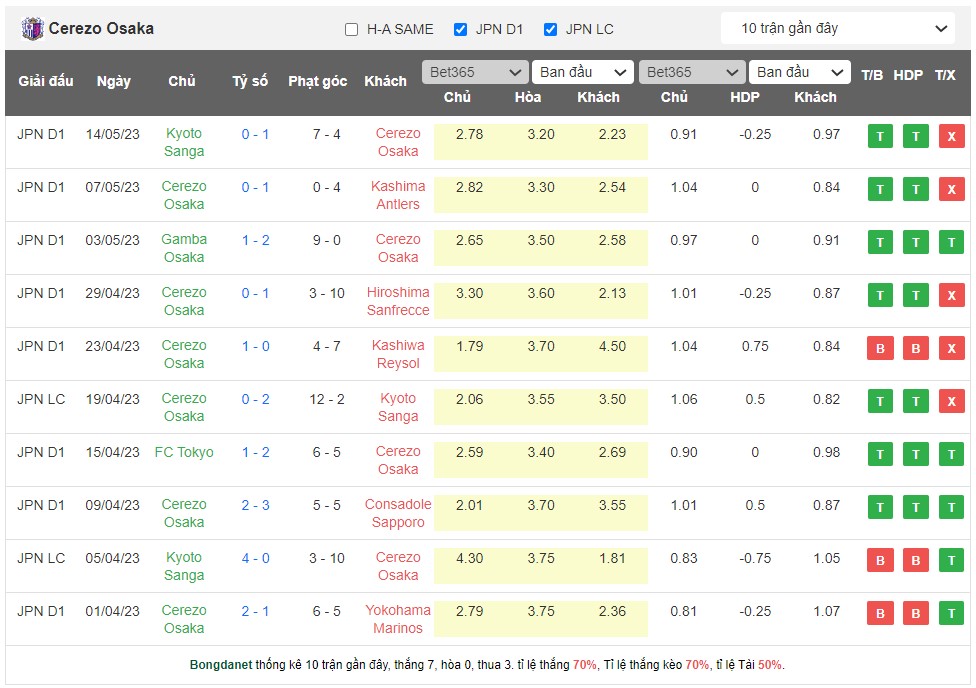 Nhận định, soi kèo Shonan Bellmare vs Cerezo Osaka, 13h00 ngày 20/5 - Ảnh 2