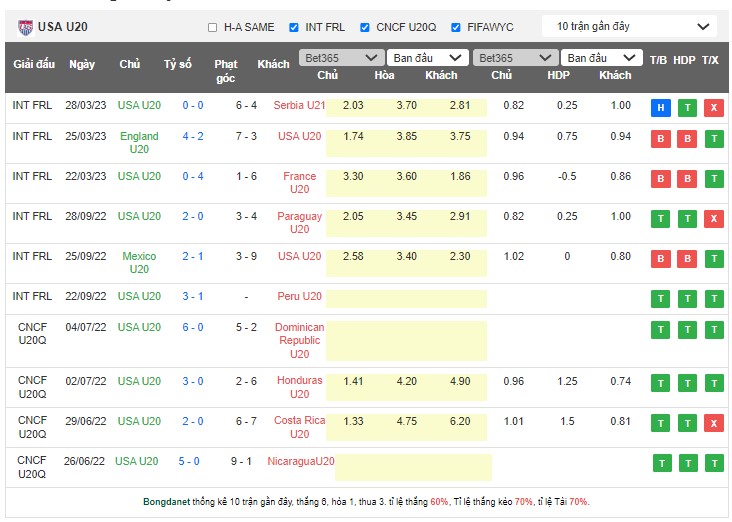 Nhận định, soi kèo U20 Mỹ vs U20 Ecuador, 01h00 ngày 21/5 - Ảnh 1