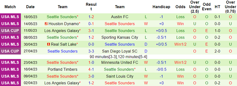 Nhận định, soi kèo Vancouver Whitecaps FC vs Seattle Sounders, 09h30 ngày 21/5 - Ảnh 2