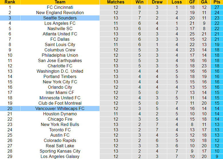 Nhận định, soi kèo Vancouver Whitecaps FC vs Seattle Sounders, 09h30 ngày 21/5 - Ảnh 4