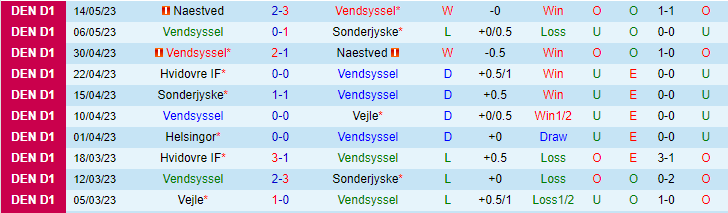 Nhận định, soi kèo Vendsyssel vs Helsingor, 19h00 ngày 20/5 - Ảnh 1