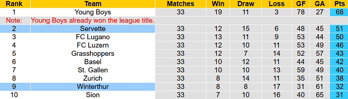 Nhận định, soi kèo Winterthur vs Servette, 23h00 ngày 20/5 - Ảnh 5