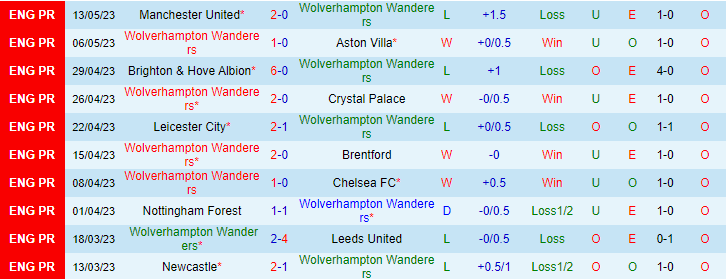 Nhận định, soi kèo Wolves vs Everton, 21h00 ngày 20/5 - Ảnh 1