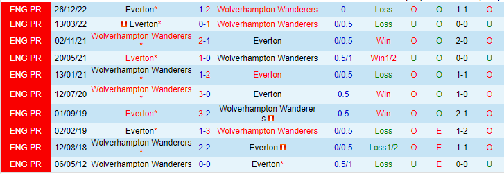 Nhận định, soi kèo Wolves vs Everton, 21h00 ngày 20/5 - Ảnh 3