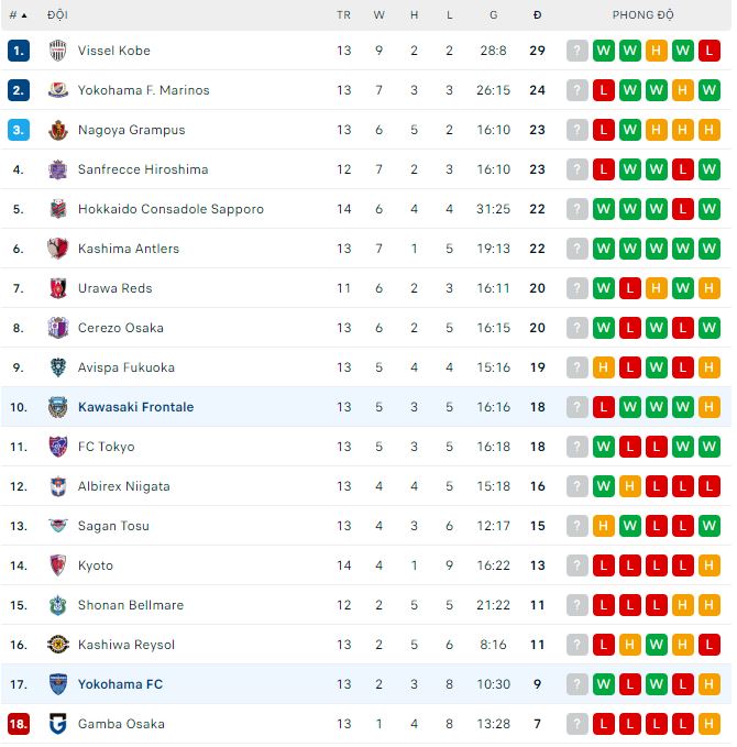 Nhận định, soi kèo Yokohama vs Kawasaki Frontale, 14h ngày 20/5 - Ảnh 3