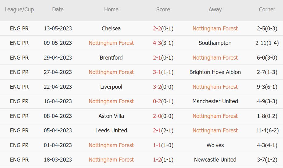 Soi kèo phạt góc Nottingham vs Arsenal, 23h30 ngày 20/5 - Ảnh 1