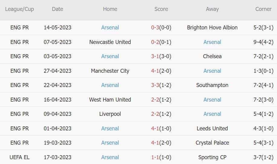 Soi kèo phạt góc Nottingham vs Arsenal, 23h30 ngày 20/5 - Ảnh 2