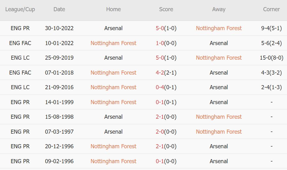 Soi kèo phạt góc Nottingham vs Arsenal, 23h30 ngày 20/5 - Ảnh 3
