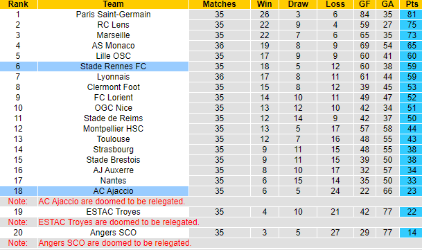 Nhận định, soi kèo Ajaccio vs Rennes, 18h00 ngày 21/5 - Ảnh 5