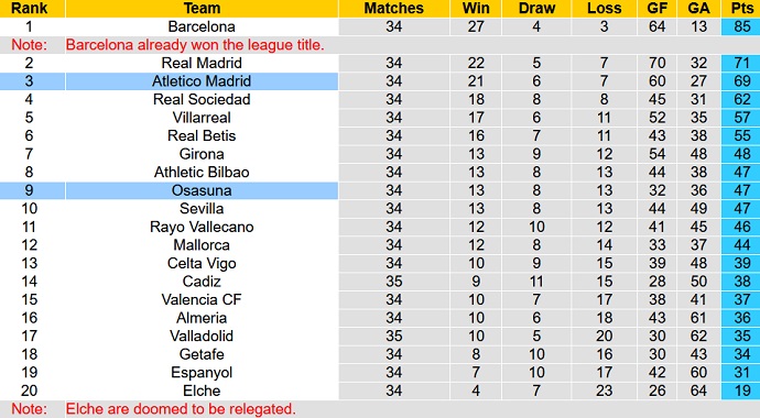 Nhận định, soi kèo Atletico Madrid vs Osasuna, 21h15 ngày 21/5 - Ảnh 6