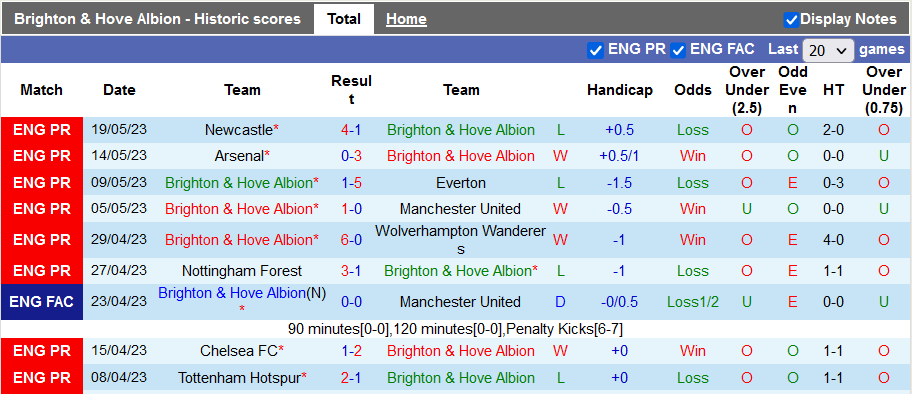 Nhận định, soi kèo Brighton vs Southampton, 20h00 ngày 21/5 - Ảnh 1