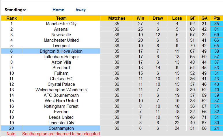 Nhận định, soi kèo Brighton vs Southampton, 20h00 ngày 21/5 - Ảnh 4