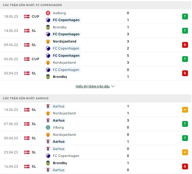 Nhận định, soi kèo Copenhagen vs Aarhus, 19h ngày 21/5 - Ảnh 1