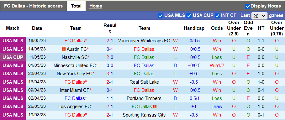 Nhận định, soi kèo Dallas vs Houston Dynamo, 07h30 ngày 21/5 - Ảnh 5
