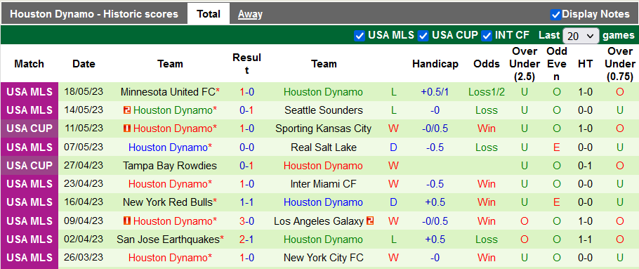 Nhận định, soi kèo Dallas vs Houston Dynamo, 07h30 ngày 21/5 - Ảnh 6