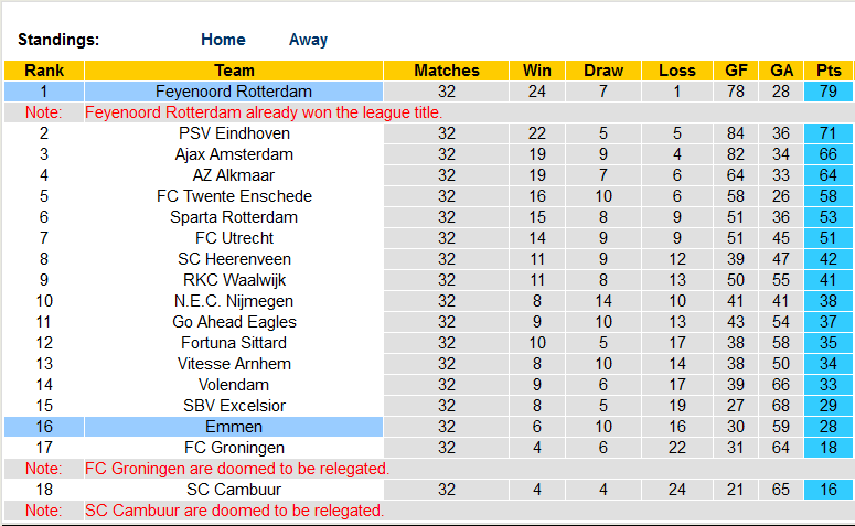 Nhận định, soi kèo Emmen vs Feyenoord, 19h30 ngày 21/5 - Ảnh 4
