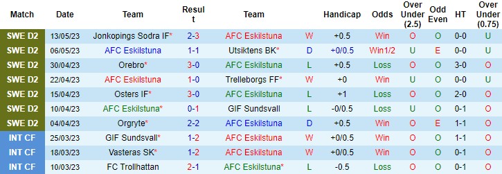 Nhận định, soi kèo Eskilstuna vs Ostersunds, 18h00 ngày 21/5 - Ảnh 1