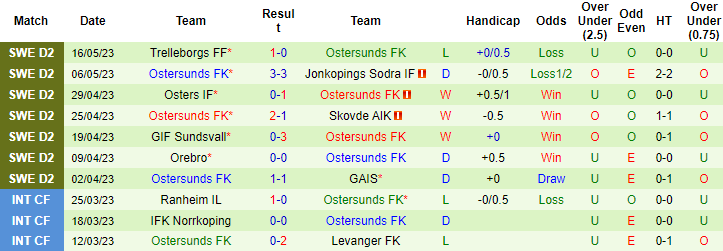 Nhận định, soi kèo Eskilstuna vs Ostersunds, 18h00 ngày 21/5 - Ảnh 2