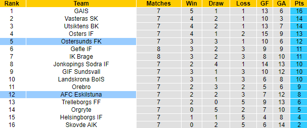 Nhận định, soi kèo Eskilstuna vs Ostersunds, 18h00 ngày 21/5 - Ảnh 4