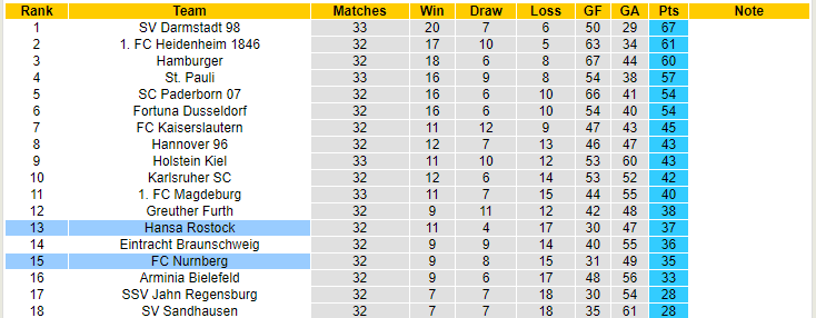 Nhận định, soi kèo FC Nurnberg vs Hansa Rostock, 18h30 ngày 21/5 - Ảnh 4