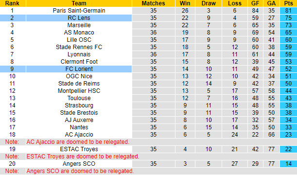 Nhận định, soi kèo Lorient vs Lens, 22h05 ngày 21/5 - Ảnh 5