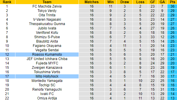 Nhận định, soi kèo Mito Hollyhock vs Roasso Kumamoto, 13h00 ngày 21/5 - Ảnh 4