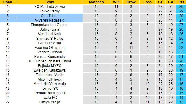 Nhận định, soi kèo Oita Trinita vs V-Varen Nagasaki, 12h00 ngày 21/5 - Ảnh 4