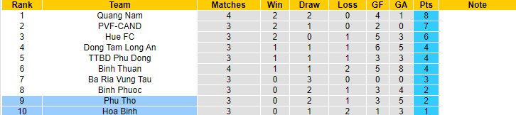 Nhận định, soi kèo Phú Thọ vs Hòa Bình, 16h00 ngày 21/5 - Ảnh 4