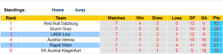 Nhận định, soi kèo Rapid Wien vs LASK Linz, 19h30 ngày 21/5 - Ảnh 4