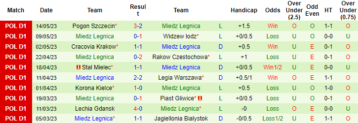 Nhận định, soi kèo Slask Wroclaw vs Miedz Legnica, 17h30 ngày 21/5 - Ảnh 2