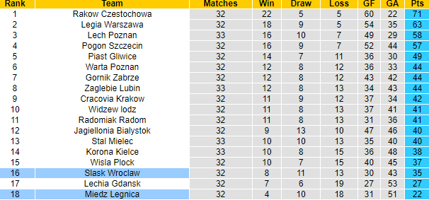 Nhận định, soi kèo Slask Wroclaw vs Miedz Legnica, 17h30 ngày 21/5 - Ảnh 4