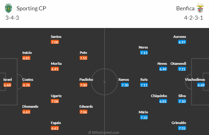 Nhận định, soi kèo Sporting Lisbon vs Benfica, 02h30 ngày 22/5 - Ảnh 4