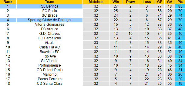 Nhận định, soi kèo Sporting Lisbon vs Benfica, 02h30 ngày 22/5 - Ảnh 5