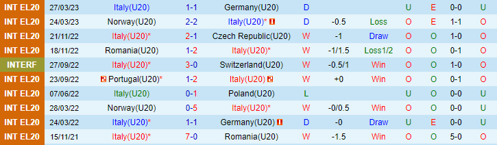Nhận định, soi kèo U20 Italia vs U20 Brazil, 04h00 ngày 22/5 - Ảnh 1