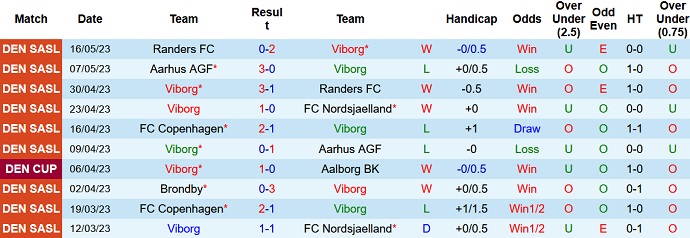 Nhận định, soi kèo Viborg vs Brondby, 21h05 ngày 21/5 - Ảnh 1