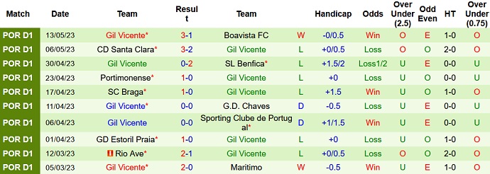 Nhận định, soi kèo Vitoria Guimaraes vs Gil Vicente, 21h30 ngày 21/5 - Ảnh 2