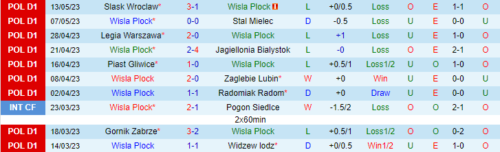 Nhận định, soi kèo Wisla Plock vs Rakow Czestochowa, 22h30 ngày 21/5 - Ảnh 1