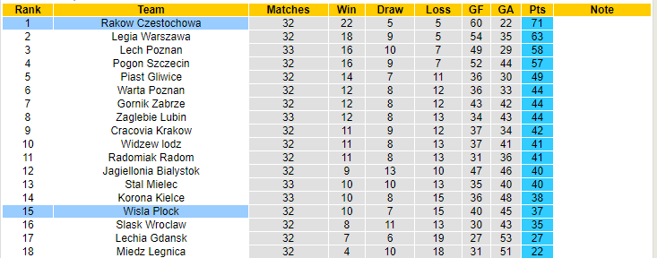 Nhận định, soi kèo Wisla Plock vs Rakow Czestochowa, 22h30 ngày 21/5 - Ảnh 4