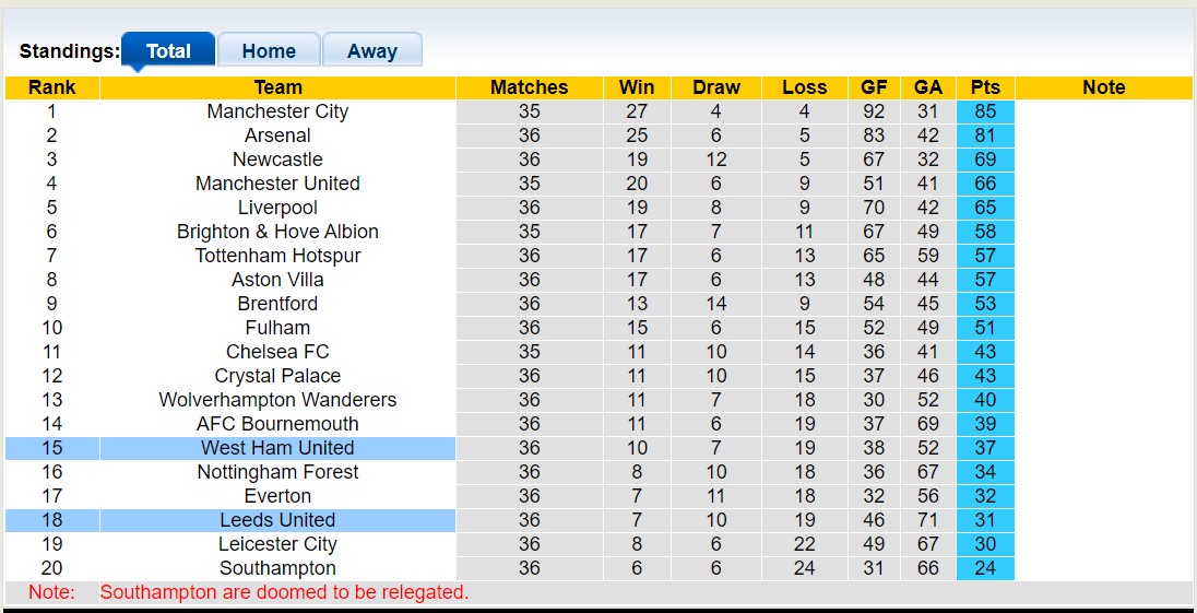 Soi kèo phạt góc West Ham vs Leeds, 19h30 ngày 21/5 - Ảnh 4