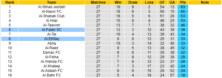 Nhận định, soi kèo Al-Ettifaq vs Al-Fateh SC, 23h00 ngày 22/5 - Ảnh 4