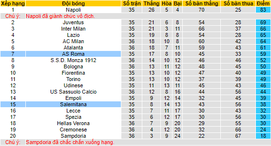 Nhận định, soi kèo AS Roma vs Salernitana, 23h30 ngày 22/5 - Ảnh 4