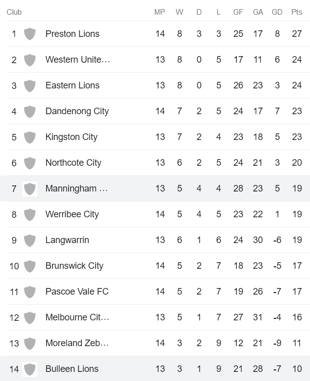 Nhận định, soi kèo FC Bulleen Lions vs Manningham United, 17h15 ngày 22/5 - Ảnh 4