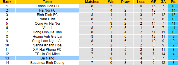 Nhận định, soi kèo Hà Nội vs SHB Đà Nẵng, 19h15 ngày 22/5 - Ảnh 4