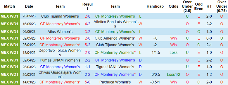 Nhận định, soi kèo nữ Monterrey vs nữ Club Tijuana, 10h00 ngày 23/5 - Ảnh 1