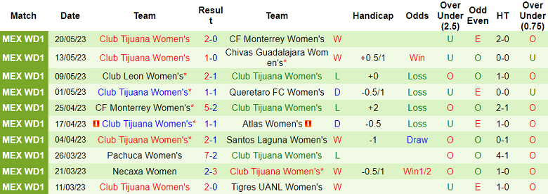 Nhận định, soi kèo nữ Monterrey vs nữ Club Tijuana, 10h00 ngày 23/5 - Ảnh 2