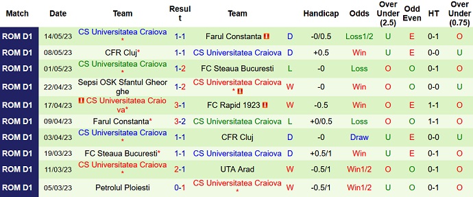 Nhận định, soi kèo Rapid vs Universitatea Craiova, 00h30 ngày 23/5 - Ảnh 2