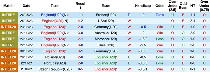 Nhận định, soi kèo U20 Anh vs U20 Tunisia, 01h00 ngày 23/5 - Ảnh 1
