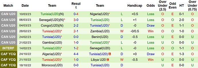 Nhận định, soi kèo U20 Anh vs U20 Tunisia, 01h00 ngày 23/5 - Ảnh 2